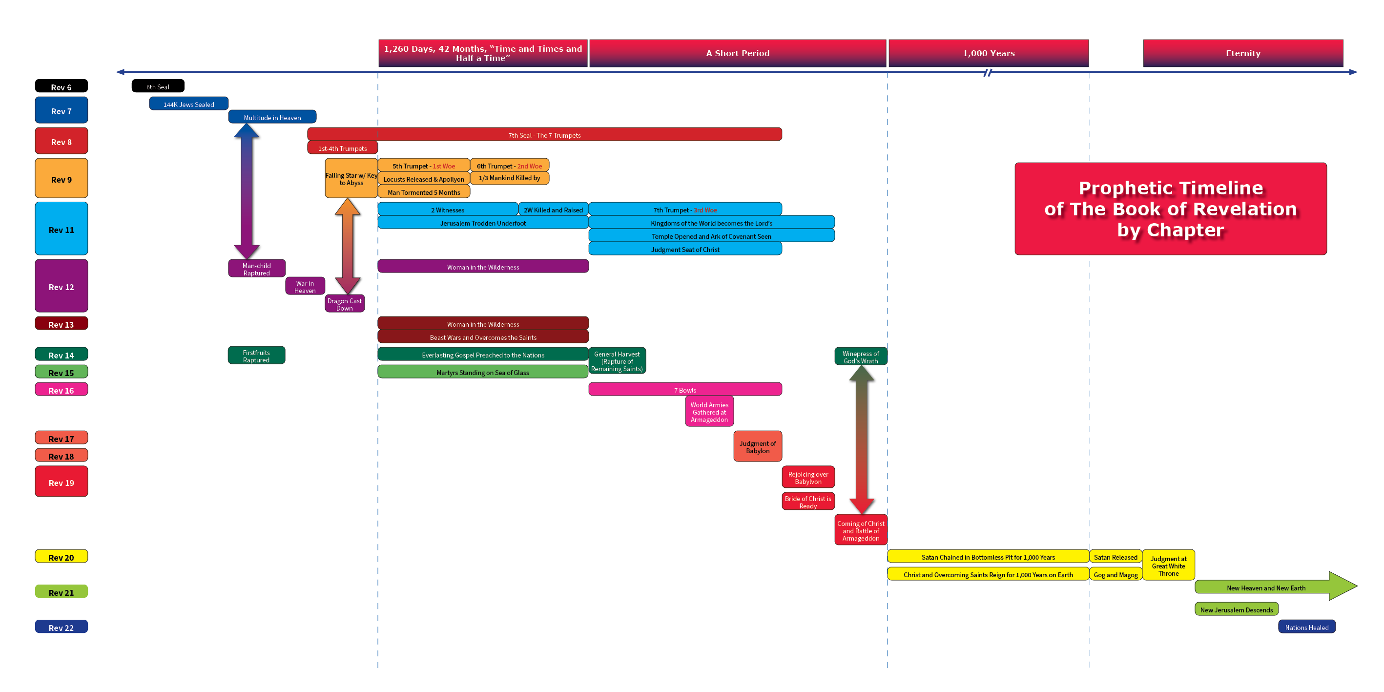 Timeline of Revelation by Chapter - The Church in Toronto